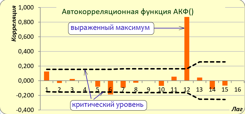  Пример коррелограммы