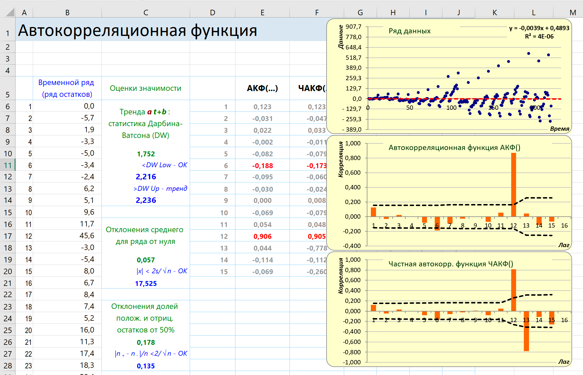 Результат работы надстройки Автокорреляционная функция