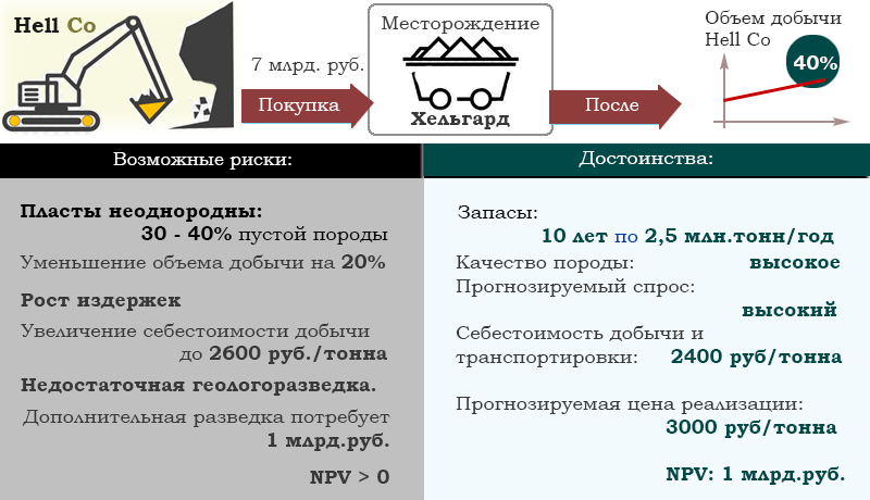 Альтернатива 1. Покупка месторождения Хельгард