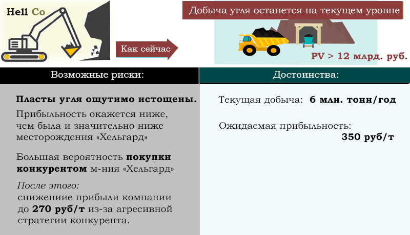 Альтернатива 2. Ничего не менять.