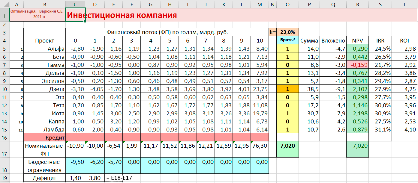 Учет кредита при финансировании проектов