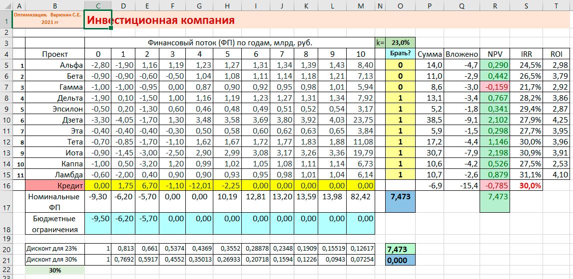 Найденное оптимальное решение при запрете одалживать деньги