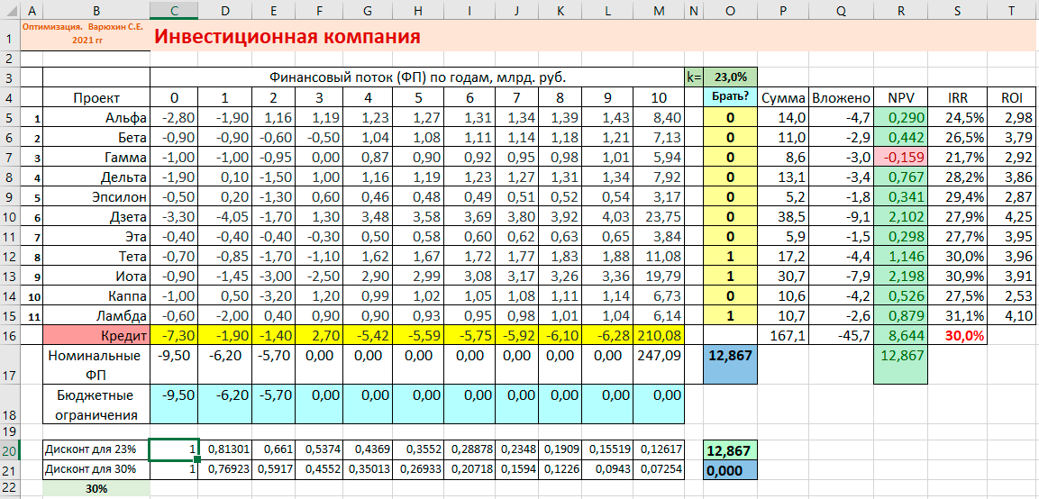 Найденное оптимальное решение