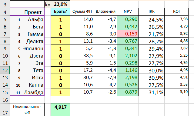 Показатели IRR и ROI для всех проектов