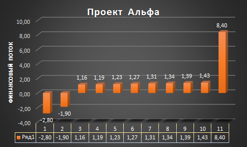 Финансовые потоки проекта Альфа