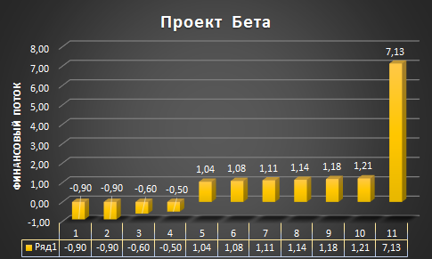 Финансовые потоки проекта Бета