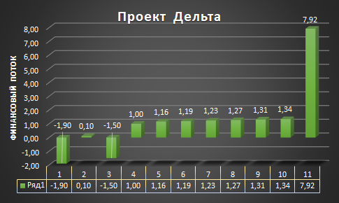 Финансовые потоки проекта Дельта