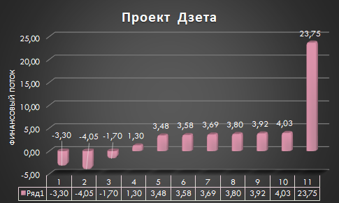Финансовые потоки проекта Дзета