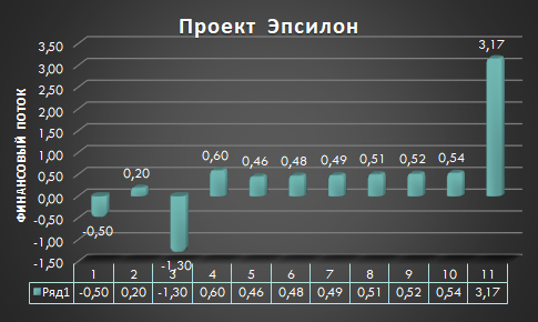 Финансовые потоки проекта Эпсилон