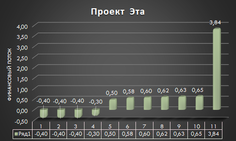 Финансовые потоки проекта Эта