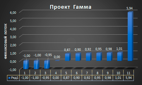 Финансовые потоки проекта Гамма