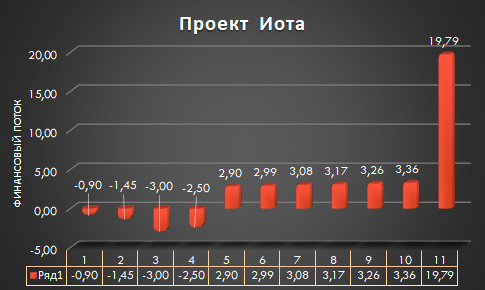 Финансовые потоки проекта Иота