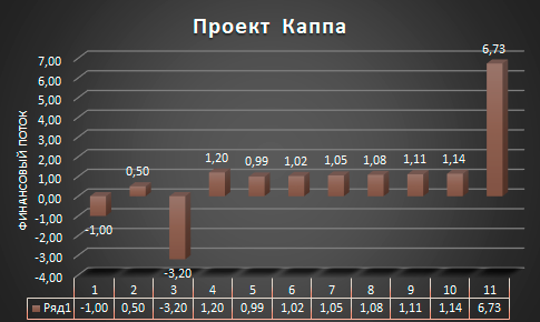 Финансовые потоки проекта Каппа
