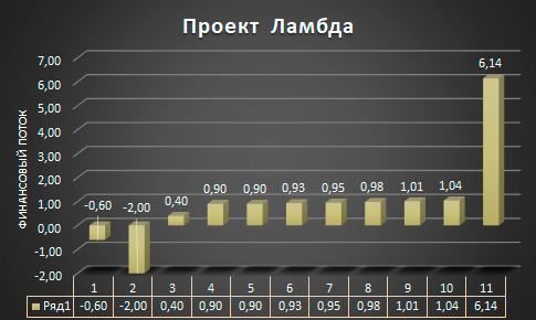 Финансовые потоки проекта Ламбда