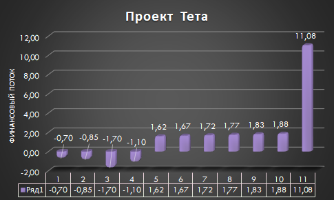 Финансовые потоки проекта Тета
