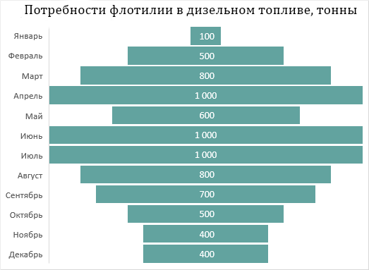 Данные ежемесячной потребности в дизельном топливе