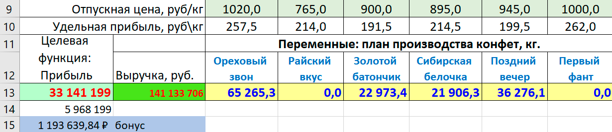 Кейс Алиса. Выручка, план оптимизации.
