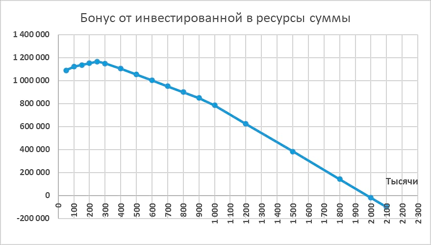График зависимости размера бонуса от вложений