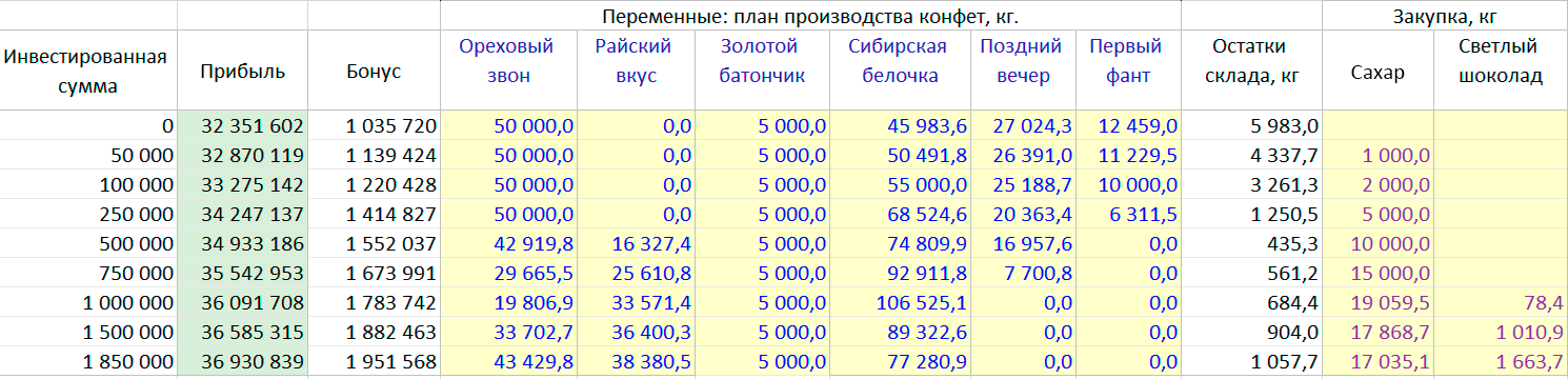 Сводка показателей при увеличении финансирования ресурсов