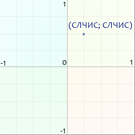 Два случайных числа